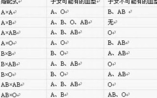 夫妻血型配对(夫妻血型配对影响生育) 夫妻血型配对(夫妻血型配对影响生育)